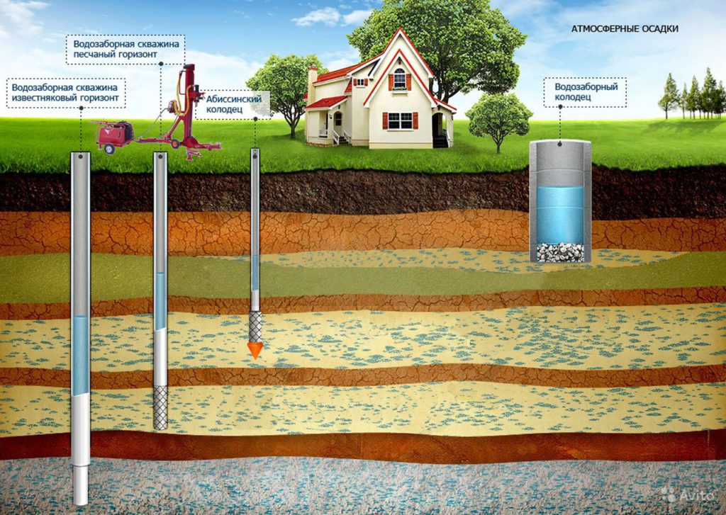 Система автономного водопровода на дачном участке